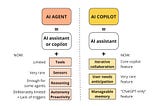 Simplified chart of AI agent and AI copilot capabilities