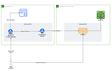 MLOps for Automated Training, Evaluation, Deployment and Monitoring — Part II