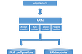 Abstract PAM Architecture