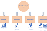 Type of learnings in ML