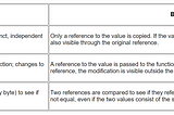 Different behavior for copying contents in primitive and non primitive type?