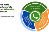 3 Steps Process to Sell MORE with WhatsApp