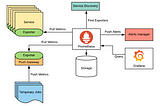 Ephemeral Jobs Monitoring Using Prometheus PushGateway