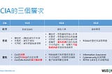 CIA的三個層次