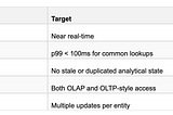 Real-Time analytics with mutable data: Looking beyond OLAP