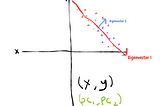 Principle Component Analysis