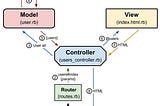 MVC architecture and how it works on the back end