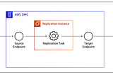 Using AWS DMS to Move Data to S3: A Step-by-Step Guide