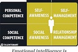 Emotional Intelligence: The Key to LifeLong Success