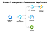 Exploring Azure API Management Basic V2 and Standard V2 GA Features