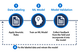 How we used ML — and heuristic data labeling — to help customers with their cloud migration