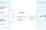 Eventarc が GA になったので、試しに Firebase Console へのアクセスをトリガーに Cloud Run を実行してみる