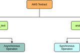 Understanding APIs of AWS Textract