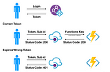 Azure Functions with APIM and AD B2C