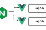 How to deploy Vue with Nginx on sub-path