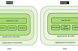 Library vs Service vs Sidecar