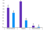 The Underrepresentation of Minorities in Nursing