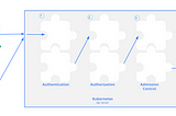 Kubernetes Beyond RBAC - Make Your Own Authorization via Webhook
