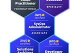 My journey so far in AWS and how Certifications helps in starting it…
