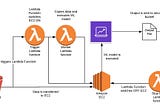 Automating Machine Learning Models on AWS