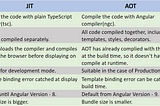 Compilation in Angular Part-I