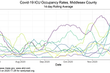 Charting Covid-19 ICU and Total % Occupancy for Every Massachusetts Hospital