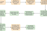 MS Dynamics 365 — Development Process Workflow