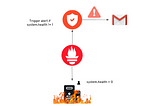 How to send OpenShift alerts to Gmail
