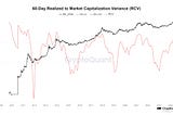 Introducing the 60-Day Realized to Market Capitalization Variance (RCV) Metric for Bitcoin