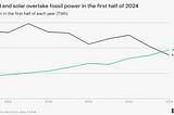 Solar and wind overtake fossil fuels in EU electricity generation for the first time in H1 2024