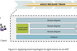 SAFe®의 ART 를 구성하는 4종류 팀