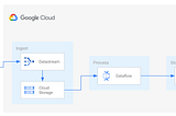 Datastream to Dataflow to Postgres Part 1