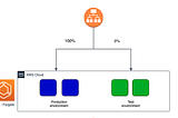 [ ECS — XIII] CodePipeline ile  ECS Fargate(Blue/Green Deployment)