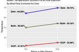 How did Voter contact affect People’s feelings towards the 2020 Presidential Candidates?