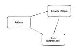 Entity diagram showing relationship between Address, Episode of Care, and Order