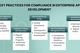Compliance in Enterprise Application Development