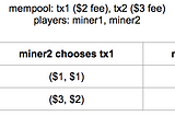 Transaction selection games in blockDAGs