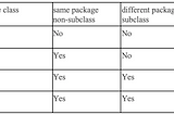 6/14/2021 Study Log - Java encapsulation