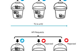 Diagram illustrating the Token Bucket Algorithm for API rate limiting, showing buckets filled with tokens at two different times (T1 and T2), with API requests either being accepted or rejected based on the availability of tokens