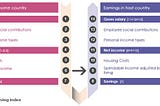 Expatriate compensation: 3 steps to understand the U Curve approach