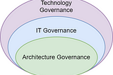 What a Software Architect should know about the Architecture Governance