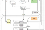 How does the LSM tree work