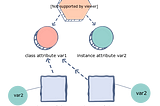 How object and class attributes work?