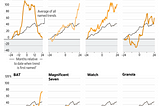 WSJ: Once a Hot Stock-Market Trend Has a Name, Its Best Days Are Likely Past