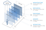 A Design Framework for Digital Buildings