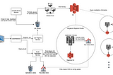 System Design: Distributed Code Deployment System.