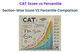 CAT Score vs Percentile: What You Need to Know for Top B-School Admissions