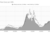 COVID in King County, charts per city (7/15/2021)