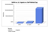 The Bear Case for AI Agents — Except DeFAI