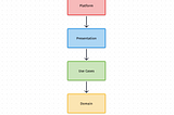 How to organize your mobile projects in an easy and flexible way using 4 layers